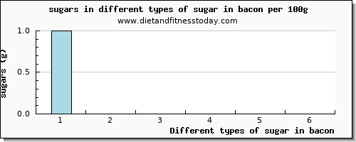 sugar in bacon sugars per 100g